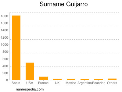 Familiennamen Guijarro