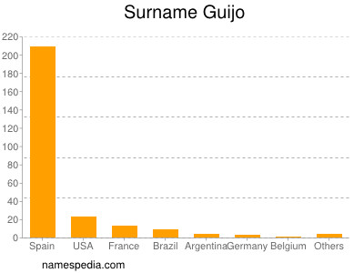 Familiennamen Guijo