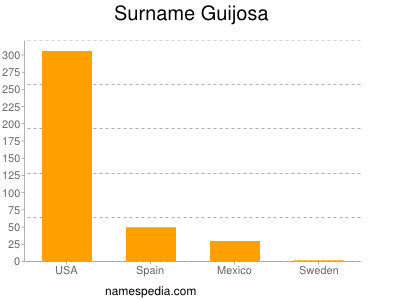Familiennamen Guijosa