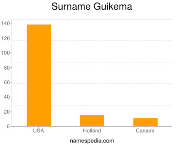 Familiennamen Guikema