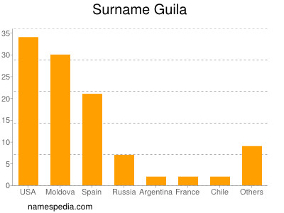 Familiennamen Guila