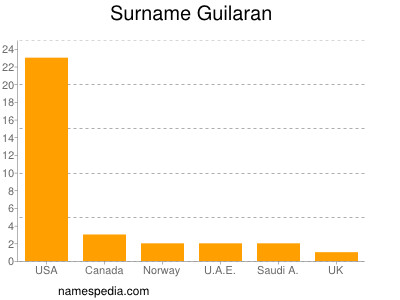 nom Guilaran