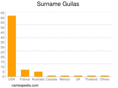 Familiennamen Guilas