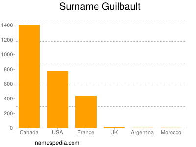 Familiennamen Guilbault