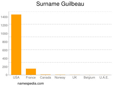 Familiennamen Guilbeau