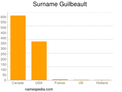 Familiennamen Guilbeault