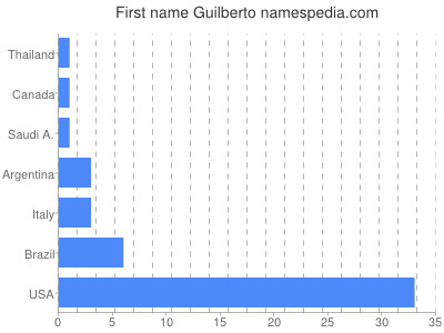 Vornamen Guilberto