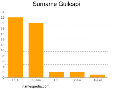 Familiennamen Guilcapi