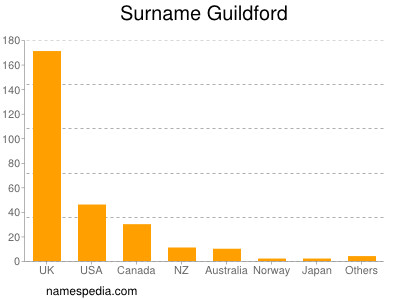 Familiennamen Guildford