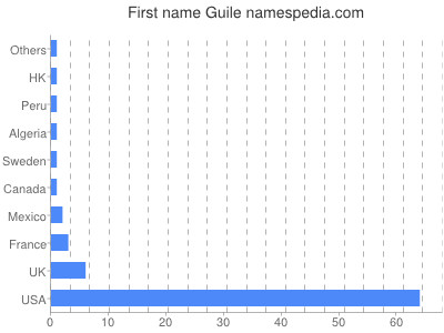 prenom Guile