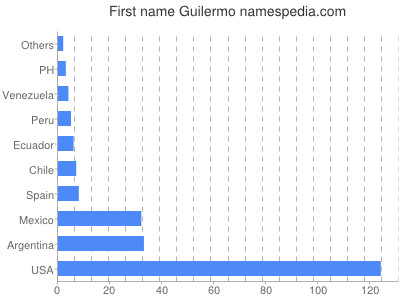 Vornamen Guilermo