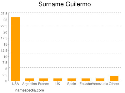 Familiennamen Guilermo