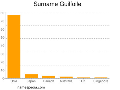 Surname Guilfoile