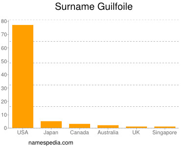 Familiennamen Guilfoile