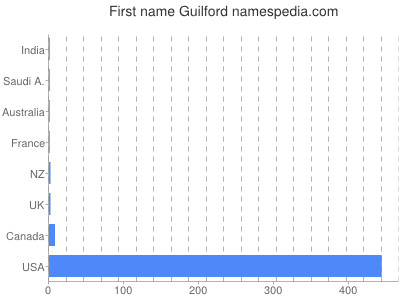 prenom Guilford