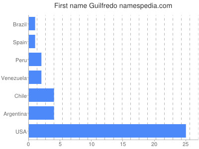 Vornamen Guilfredo