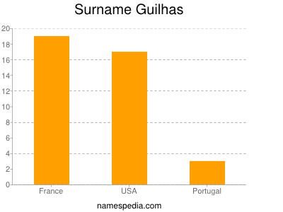 Familiennamen Guilhas