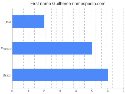 Vornamen Guilheme