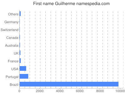 Vornamen Guilherme