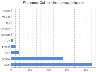 prenom Guilhermina