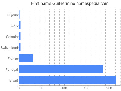 Vornamen Guilhermino