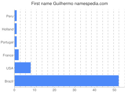 Given name Guilhermo