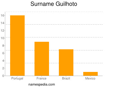 Familiennamen Guilhoto