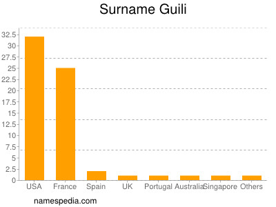 Familiennamen Guili