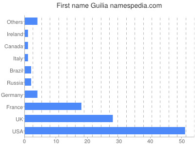 prenom Guilia