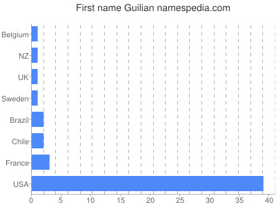 Given name Guilian