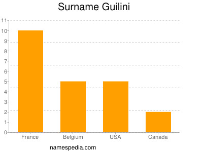 Familiennamen Guilini