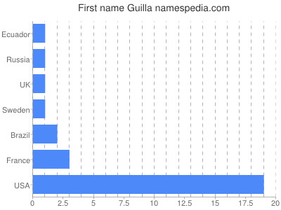 prenom Guilla