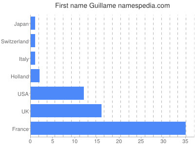 Vornamen Guillame