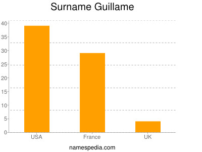 Familiennamen Guillame