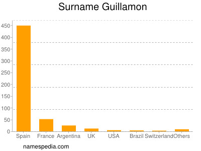 Familiennamen Guillamon