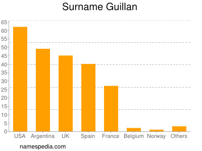 Familiennamen Guillan