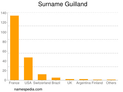 Familiennamen Guilland