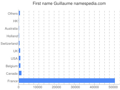 Vornamen Guillaume