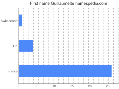 Given name Guillaumette