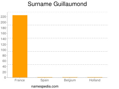 Familiennamen Guillaumond