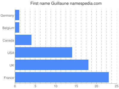 Vornamen Guillaune