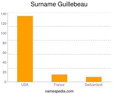 nom Guillebeau