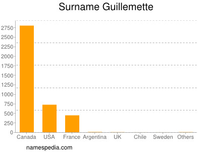 Familiennamen Guillemette