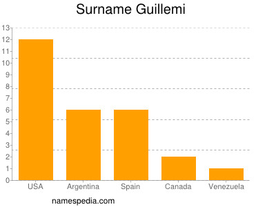 Familiennamen Guillemi