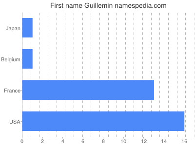 Vornamen Guillemin