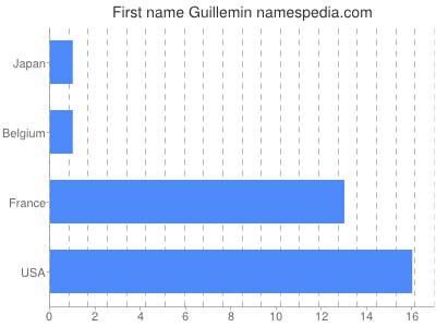 prenom Guillemin