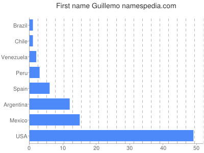 Vornamen Guillemo