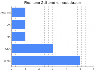 Vornamen Guillemot