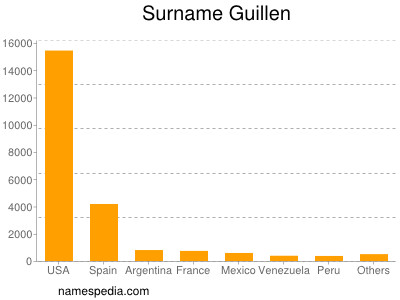 Familiennamen Guillen