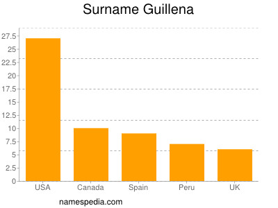 Familiennamen Guillena